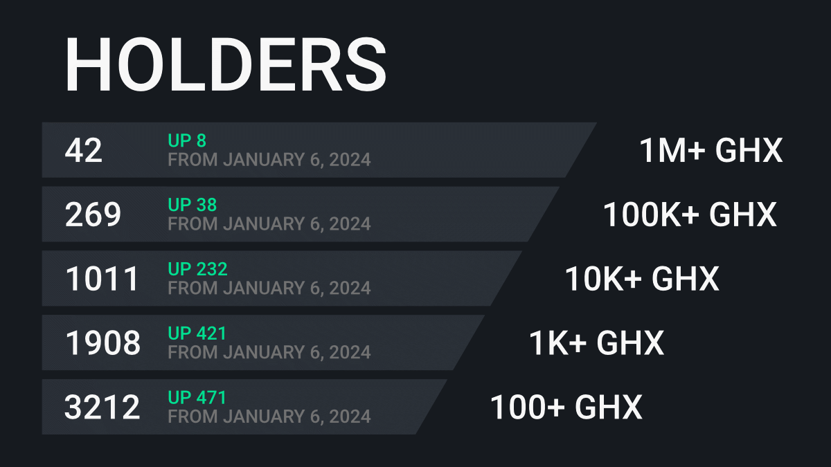 ChrisOtt's tweet photo. $GHX on-chain activity is going through the roof. Compared to just two days ago (!) there are 38 more holders of at least 100k GHX and 232 more holders of at least 10k GHX. The number of holders with at least 1k GHX increased by 28%. Crazy! https://t.co/Dpzs4QtXYL