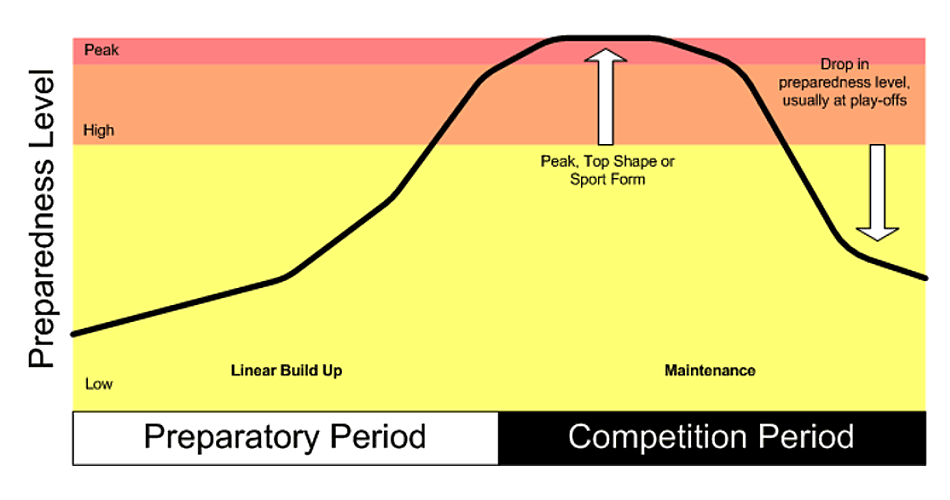Physical_Prep's tweet image. In this article, I am covering planning the competition period in soccer. Also, I am presenting something that’s called “summated microcycle”, the solution I first read about in Total Soccer Fitness by Ian Jeffreys. Find out more here 👉tinyurl.com/y5grdarf #soccer #microcycle