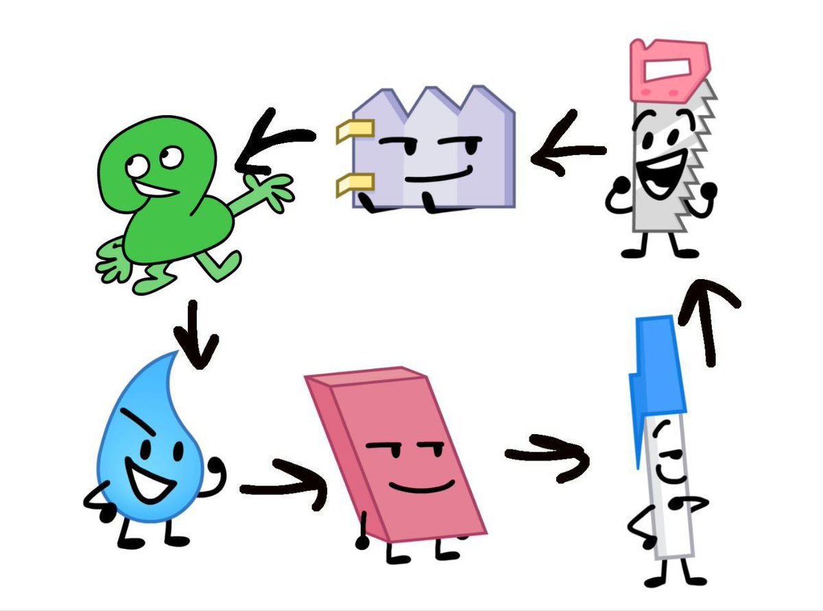 y0ylecakee_'s tweet photo. love triangle (( I ADORE TWODROP SM ))
.
.
#osc #objectshow #meme #bfdi #bfb #tpot #twobfb #twotpot #teardropbfb #teardroptpot #sawbfb #sawtpot #gatybfb #gatytpot #penbfb #pentpot #eraserbfb #erasertpot #ship #ships https://t.co/nI5ud6aOGG