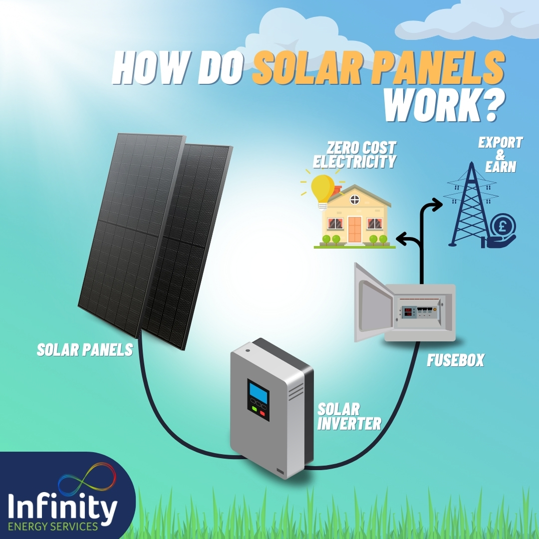 infinityenergy0's tweet image. Don’t know how Solar Panels work? 🤔 It’s really simple!

Turn your home into a mini powerplant and save money at the same time!
Get in touch now with our energy experts to discuss your bespoke system.

#solarpower #solarpanels #solarpanelinstaller #renewables #renewableenergy