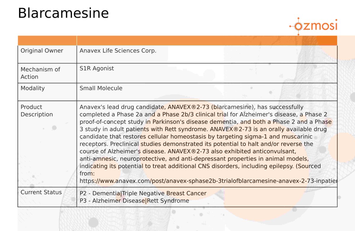 Anavex Life Sciences receives U.S. patent for Blarcamesine (ANAVEX®2-73) to treat neurodevelopmental disorders.

More Info: pryzm.ozmosi.com/product/14476 $XBI $IBB $XPH $PPH