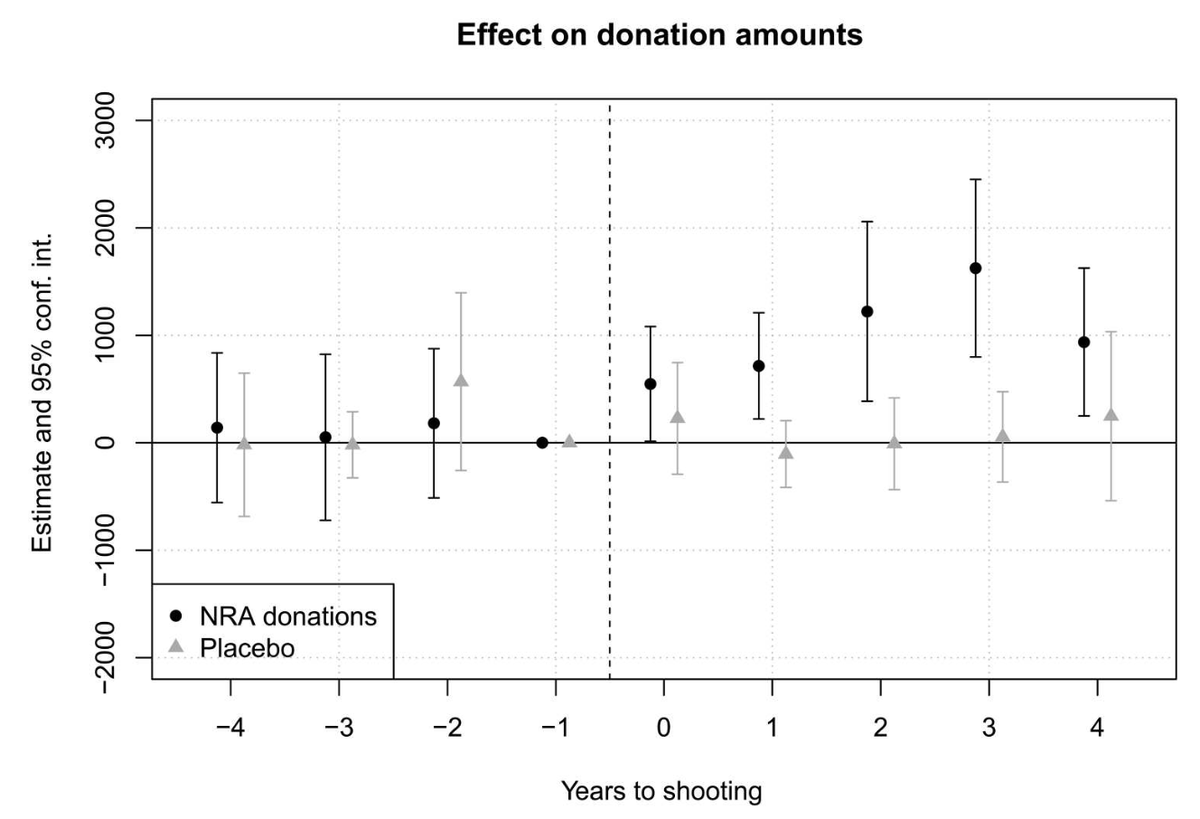 'School Shootings Increase NRA Donations' is now out in Science Advances. In this paper, I provide causal evidence for substantial and lasting increases in total NRA donations and donor numbers in affected counties after school shootings. science.org/doi/10.1126/sc… (1/n)