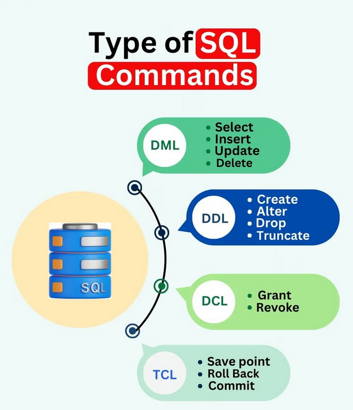 PythonDvz's tweet photo. Types of SQL Command

#sql #database #mysql #nosql #mongodb #python #programming #developer #morioh #programmer #softwaredeveloper #computerscience #webdev #webdeveloper #webdevelopment #pythonprogramming #pythonquiz #ai #ml #machinelearning #datascience https://t.co/R3MkitiG3R