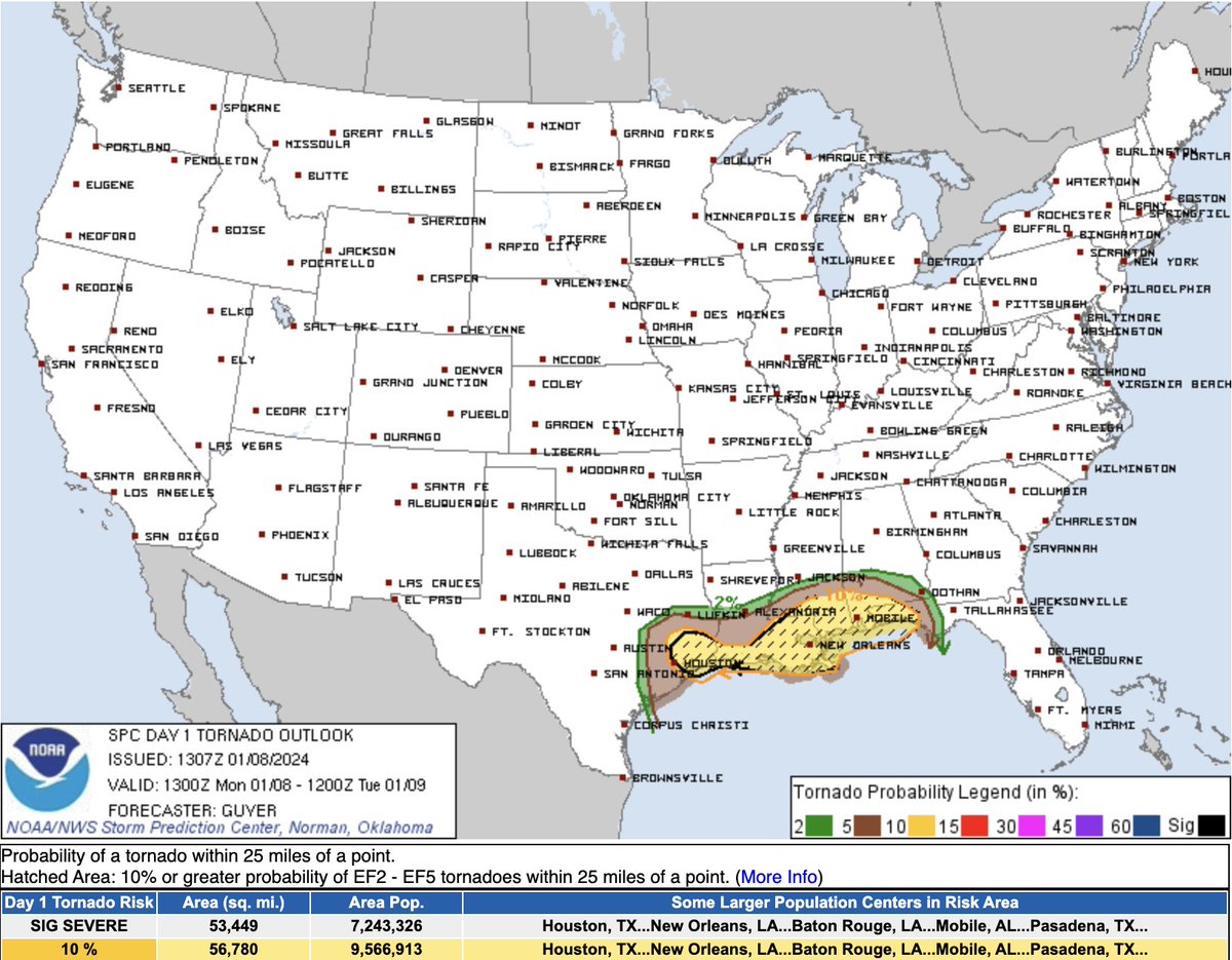 The 2024 NCAA Championship Football Game in Houston this evening resides just inside the area with the maximized tornado risk that stretches along the Gulf Coast. Busy day for event planners and coordinators. #NCAAF #WKU