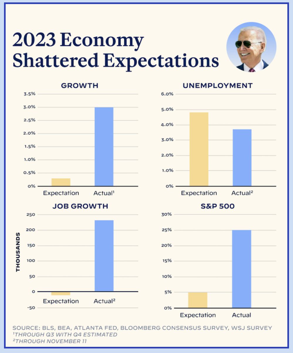 DNWomenNYC's tweet photo. Fact: Biden-Harris economy ended strong in '23.
Inflation kept falling: down to 3.1% Real wage growth: up 6.6% (adj 4 inflation). Unemployment: historic low: 3.7%. Economy exceeded expectations. Achieved a soft landing starting '24. #Demfact @SteveRattner @WhiteHouse  @KBeck4 https://t.co/bpf2VYsgoU