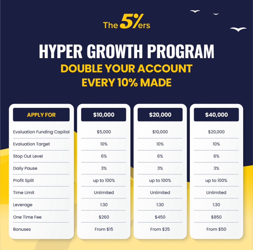 _MindfulMC's tweet photo. The5ers 1-step Hyper-Growth program  

⭐️DOUBLE your account every 10% gain 
⭐️ Get funding up to 4M$
⭐️Trade with no time pressure

The Program With the Highest Success Rate in the Industry 🔥

https://t.co/2wVao91HQo https://t.co/7v8g734Lhx