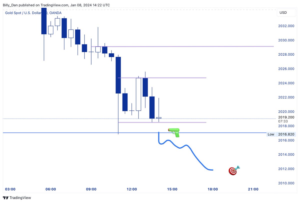Billy_Dan_Dan's tweet photo. If price breaks below $2018 🔫 could see a sell off to $2012 🎯 It’s a strong rejection area so be careful but if it breaks $2012 and beyond! #Forex #Trading #Gold #XAUUSD https://t.co/fQIEktvxCc