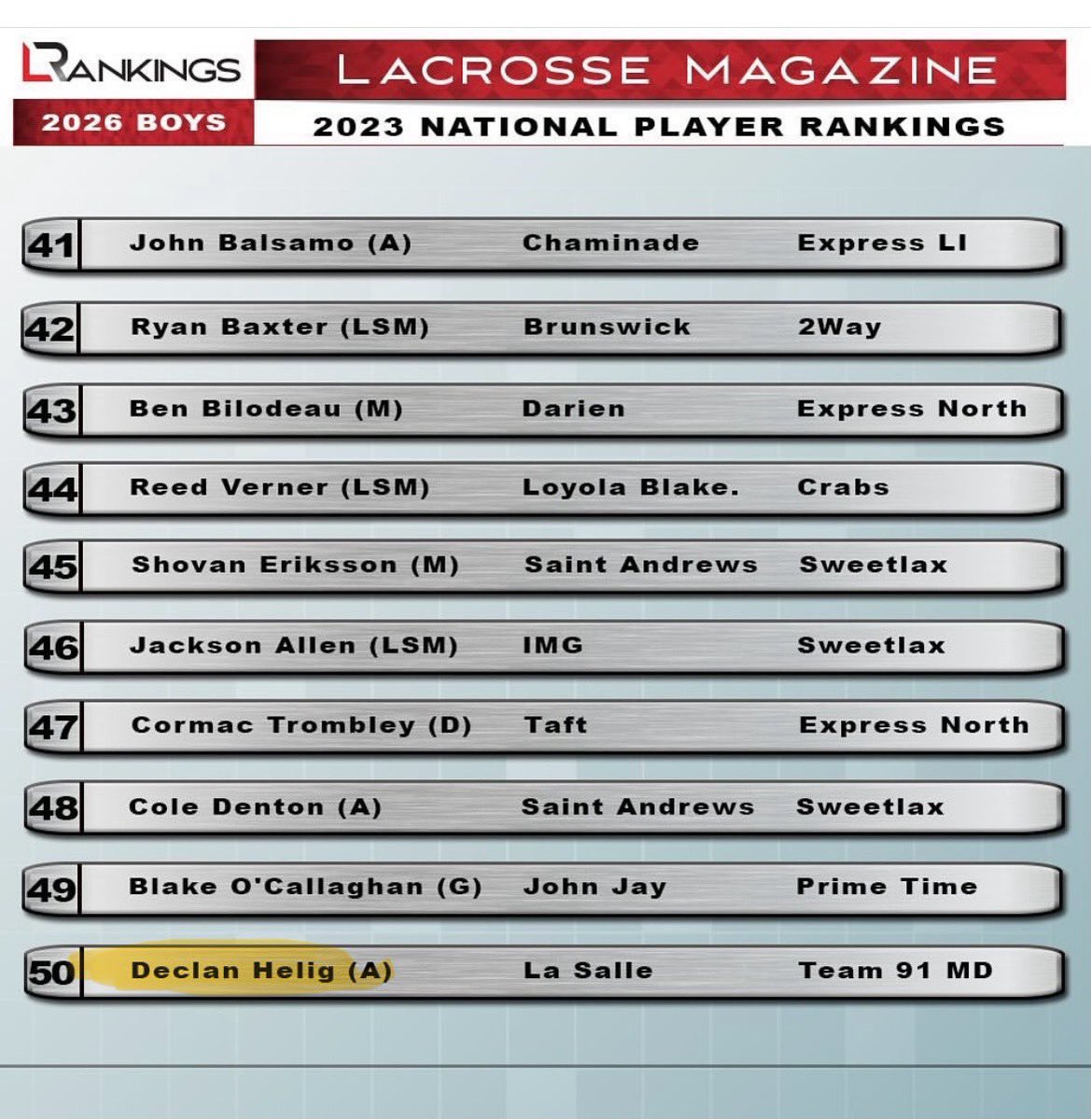 declan_heilig11's tweet photo. Grateful to be recognized as #50 in the 2026 class by Lacrosse Magazine https://t.co/e95Sk95fWi