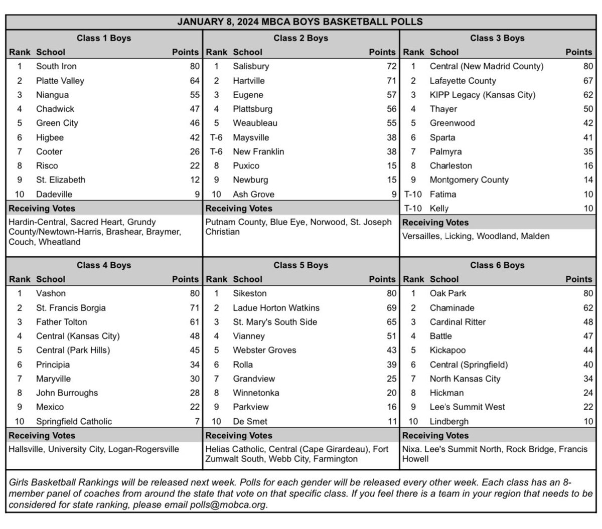 MBCA (@mbcacoaches) on Twitter photo Here is the newest #MBCA Boys Basketball Poll (1-8-24)
@PrepSportsSTL <a href="/STLhssports/">STLhighschoolsports</a> <a href="/semoball/">semoball.com</a> <a href="/PrepHoops/">Prep Hoops 🏀</a> <a href="/earlaustinjr/">Earl Austin Jr.</a> <a href="/OzarksOzone/">Ozarks Sports Zone</a> <a href="/PrepsKC/">PrepsKC</a>
<a href="/centralmoinfo/">Regional Radio</a> Here is the newest #MBCA Boys Basketball Poll (1-8-24)
@PrepSportsSTL <a href="/STLhssports/">STLhighschoolsports</a> <a href="/semoball/">semoball.com</a> <a href="/PrepHoops/">Prep Hoops 🏀</a> <a href="/earlaustinjr/">Earl Austin Jr.</a> <a href="/OzarksOzone/">Ozarks Sports Zone</a> <a href="/PrepsKC/">PrepsKC</a>
<a href="/centralmoinfo/">Regional Radio</a>