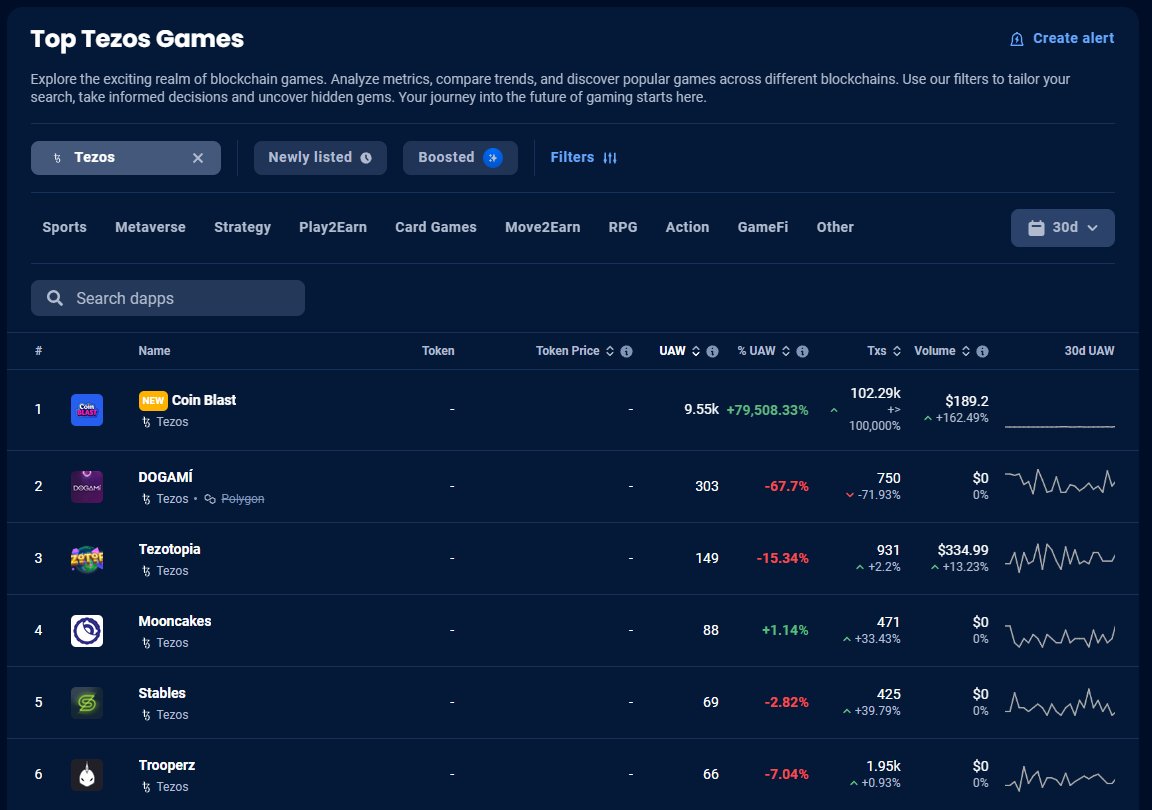 e____f____e's tweet photo. CoinBlast is sitting on top #53 on DappRadar! 🔥 @CoinBlastHQ #Tezos https://t.co/i1QQ6bfVEy