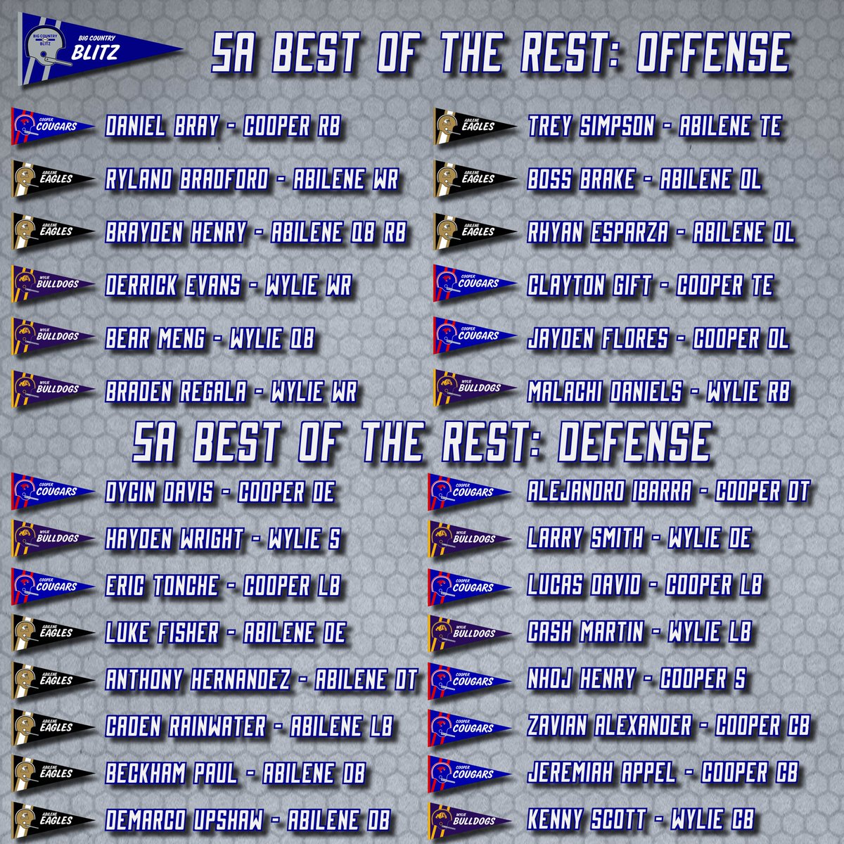 2023 Big Country Blitz 5A Offensive and Defensive MVPs: Dylan Slack and Bryce Neves

bigcountryblitz.com/blog-2/5a-offe…