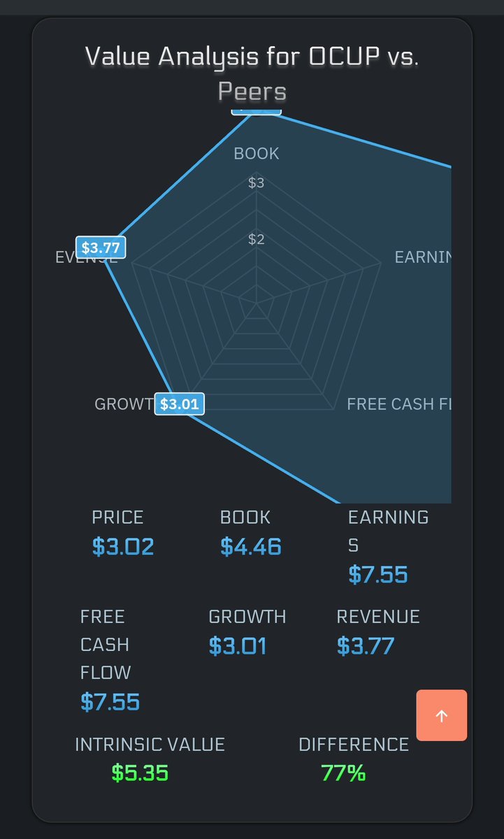yRobotus's tweet image. 🚨 #StocksToBuy $OCUP 🚨

Ocuphire Pharma, Inc., a clinical-stage ophthalmic biopharmaceutical company, develops therapies for the treatment of eye disorders. The company is headquartered, Michigan.

This company is currently undervalued and the regression analysis indicates a…