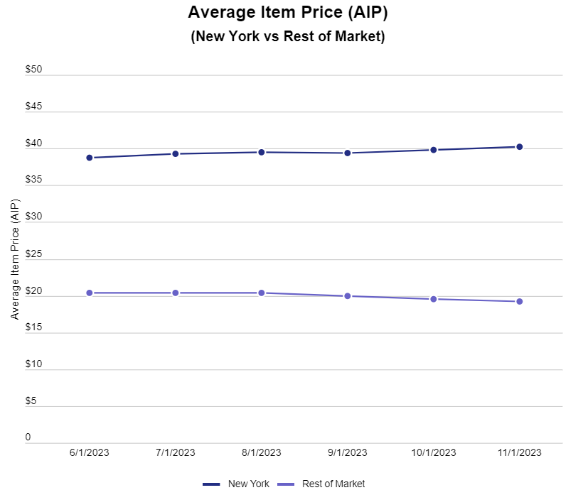 🗽NY cannabis prices have stayed the same recently. Nationally, the AIP has decreased in the last 6 months. In 2024, prices in NY might decrease if more retailers and brands join the market. This should help the fight against the illicit market. bit.ly/48KCttO