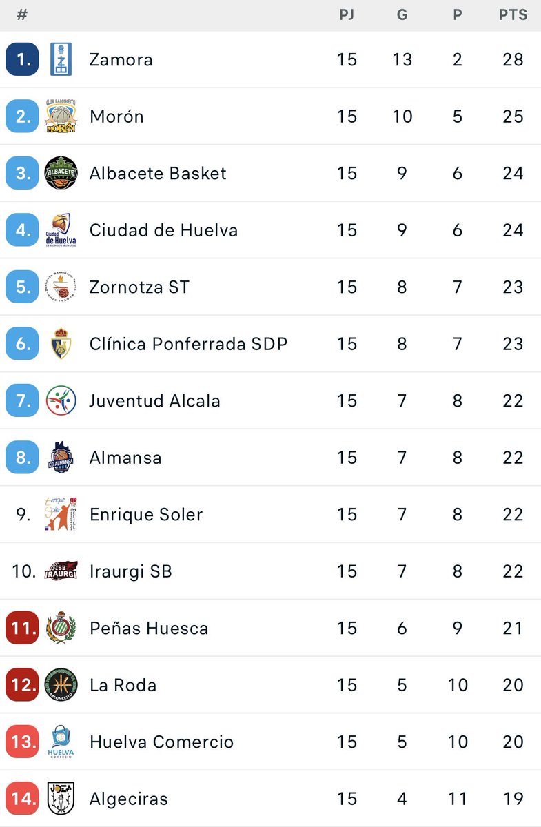 NOTI_LEB_PLATA's tweet photo. 🔽 Clasificación | Jornada 15

😳 @ClubBZAMORA LÍDER con 3 victorias más que él segundo, les siguen el @cbmoron @AlbaceteBasket @CiudadDeHuelva 

😰 En parte delicada a 2 victorias de la permanencia se encuentran @FGLaRoda @HuelvaComercioL y a 3 se encuentra el @udeaalgeciras https://t.co/PmbHzxU4mC