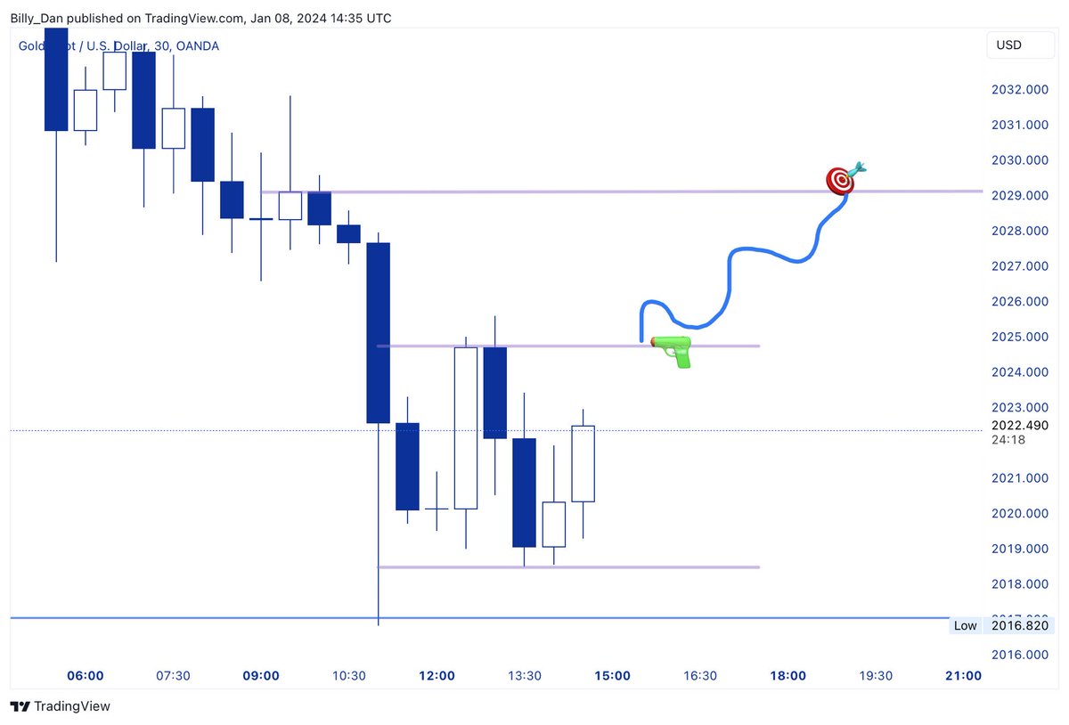Billy_Dan_Dan's tweet photo. If price breaks above $2025 🔫 could see price move to $2029/30 🎯 Quick 40 PIPS #Forex #Trading #Gold #XAUUSD https://t.co/MHHr1D6e3Z