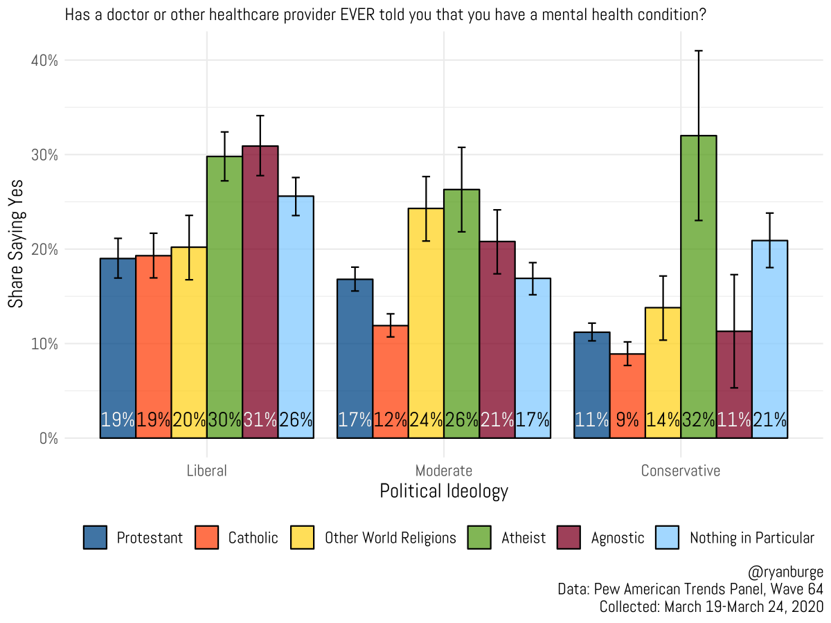 ryanburge's tweet photo. Who is more likely to be diagnosed w/a mental illness? 

Liberals. That's consistently true across all kinds of measures. 

But, when it comes to religion - liberal Protestants and Catholics are less likely to be diagnosed than atheists or agnostics. https://t.co/ZFLUqznrZ5