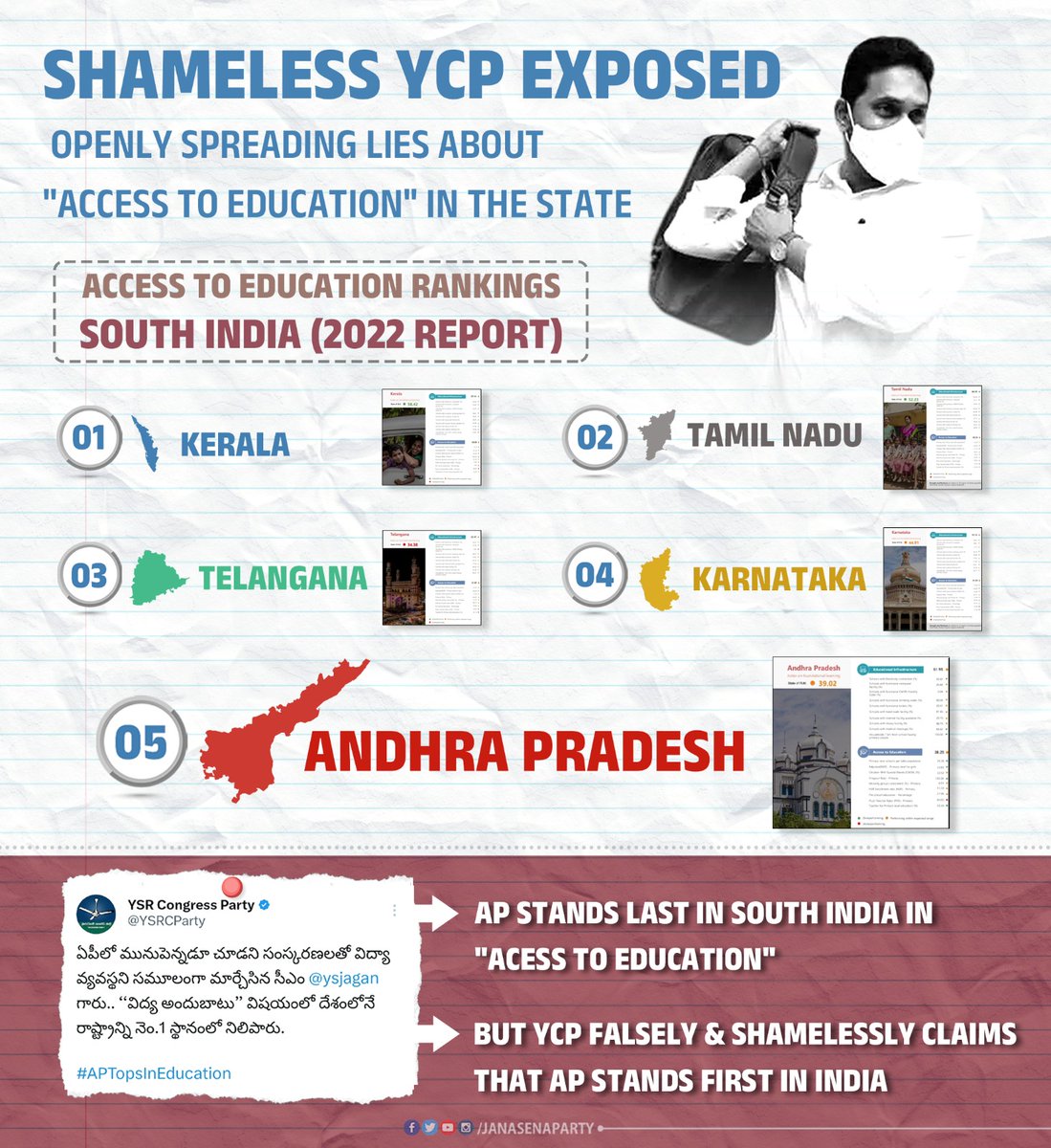 Shameless YCP Exposed! > AP stands last in South India in 'Access to Education' as per the latest 2022 report. > But @YSRCParty falsely claims that AP stands first in India. #YCPFakePropagandaExposed #YSJaganFailsEducation #WhyAPHatesJagan #JaganFailedCM #SaveAPFromYSRCP