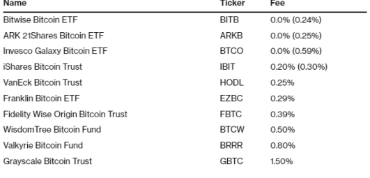 Bitcoin ETF 'si için güncellemelerini sunanlar tam liste