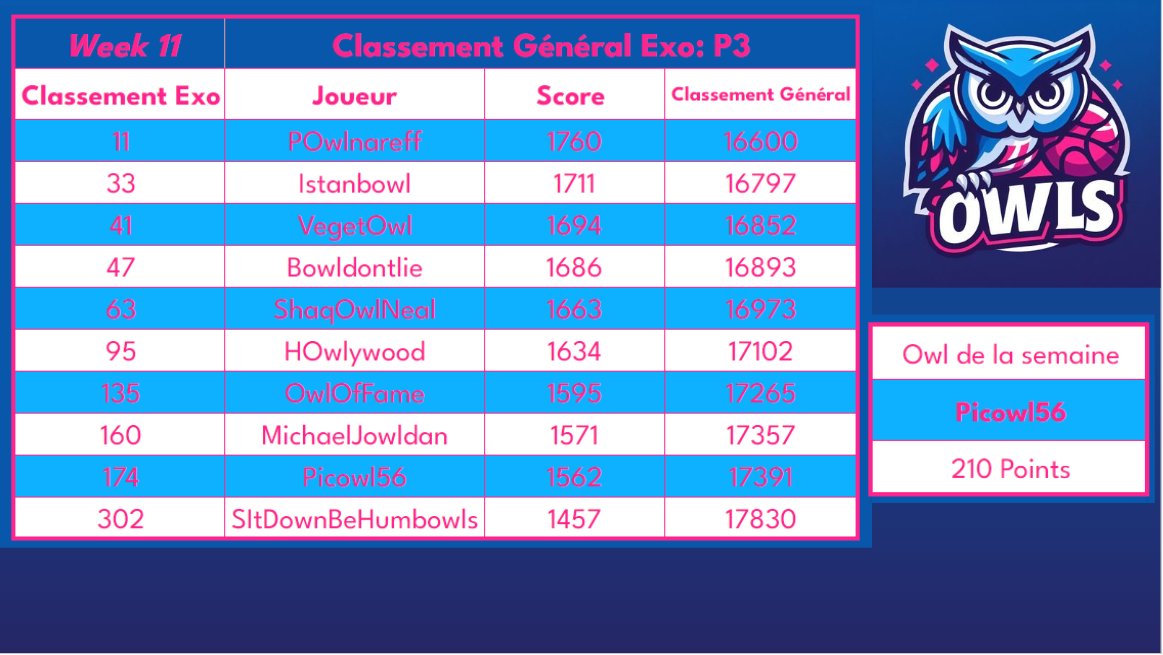 Nouvelle jolie semaine pour nos chouettes d'Athènes!

On reste dans les hauteurs de la ligue, sur le podium ce matin. La première place se rapproche petit à petit. 

Notre leader toujours solidement ancré dans le top 20, une belle escouade en embuscade de ce dernier 🦉