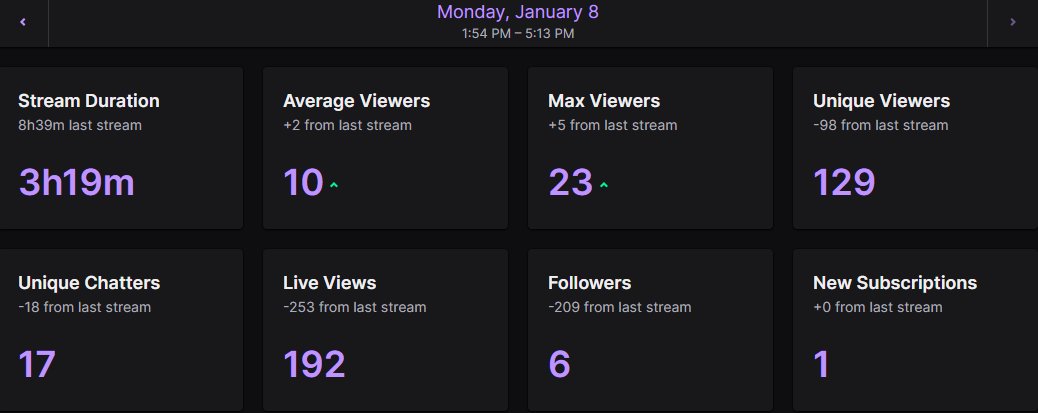 I actually love every single one of you guys that have been supporting me lately!
These numbers literally 2-3 weeks ago seemed near on impossible for a bot like myself, its come completely out the woodwork and I'm forever grateful for you all <3
