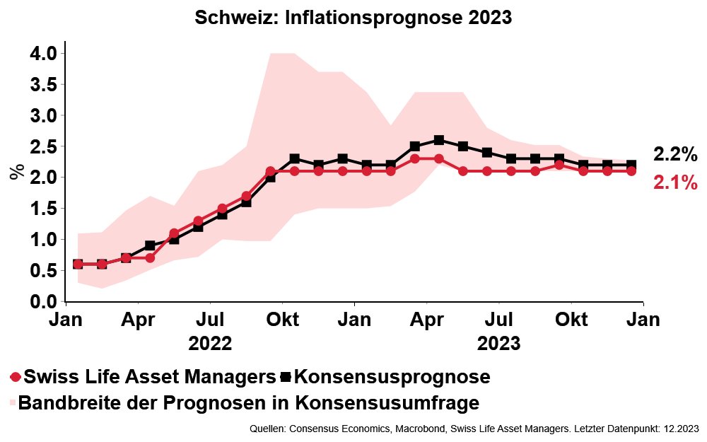Jetzt ist es offiziell: Die durchschnittliche Jahresteuerung betrug in der 🇨🇭 2023 2.1%. 2023 brachte also keinen weiteren Inflationsschock mehr, denn dieser Wert wurde seit Monaten weitgehend korrekt vorhergesehen.
Quelle: <a href="/StatSchweiz/">Bundesamt für Statistik BFS</a> 
#Inflation #SNB