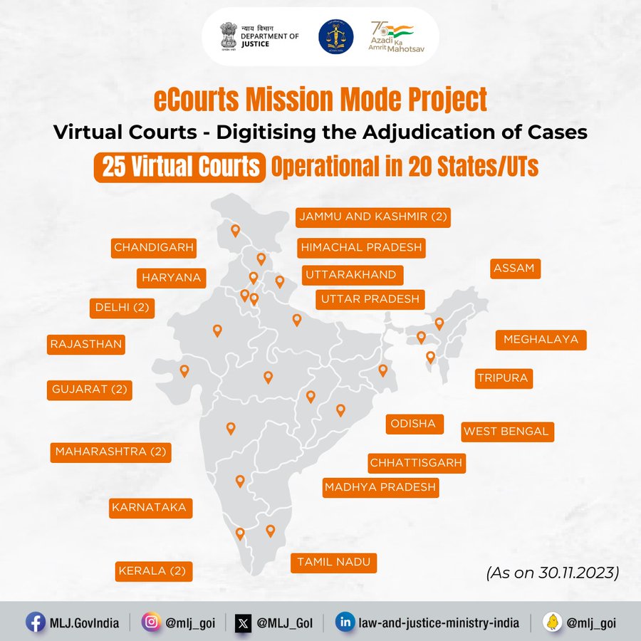 OfficeofARM's tweet image. The #eCourts Mission Mode Project transforms traffic offense handling. With 25 #VirtualCourts in 20 States / UTs, as of 30.11.2023, it aims to reduce physical court appearances for violators and lawyers while efficiently managing traffic challan cases.