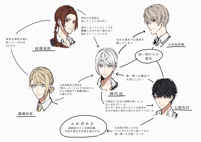 #プロバディア 
ややこしい事になっている主要人物まわりの関係 