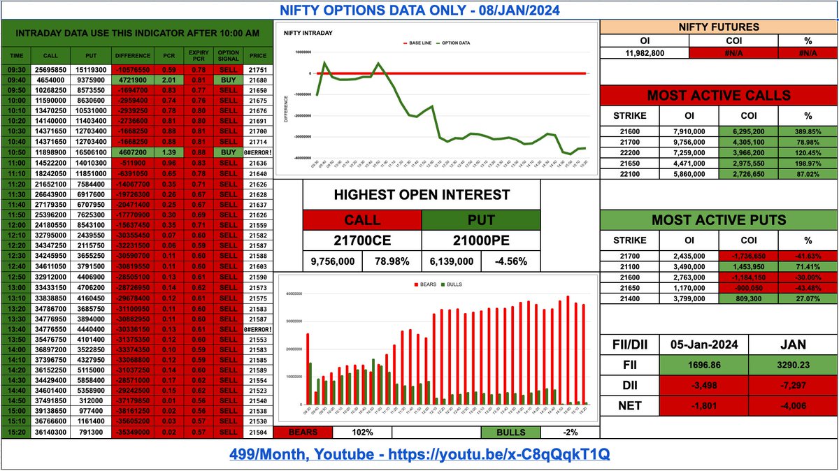 Ssheekhharr's tweet photo. ๐จ
What else do you need for Options trading?
YT - https://t.co/S1Ehh5bjVi
#autotrender
#BycottMaldives
#optionbuying
#OptionsTrading https://t.co/JeVdu6aFWv