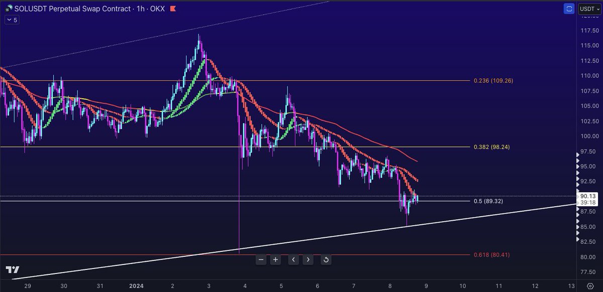 kin0kaze's tweet photo. $SOL Stop loss triggered, Re-entered at $88...
Price needs to hold that trend line support at $85 for the bulls to play out, if not, further downside is expected #ETFweek #betterbullieveit https://t.co/tYnGdVnZ4J