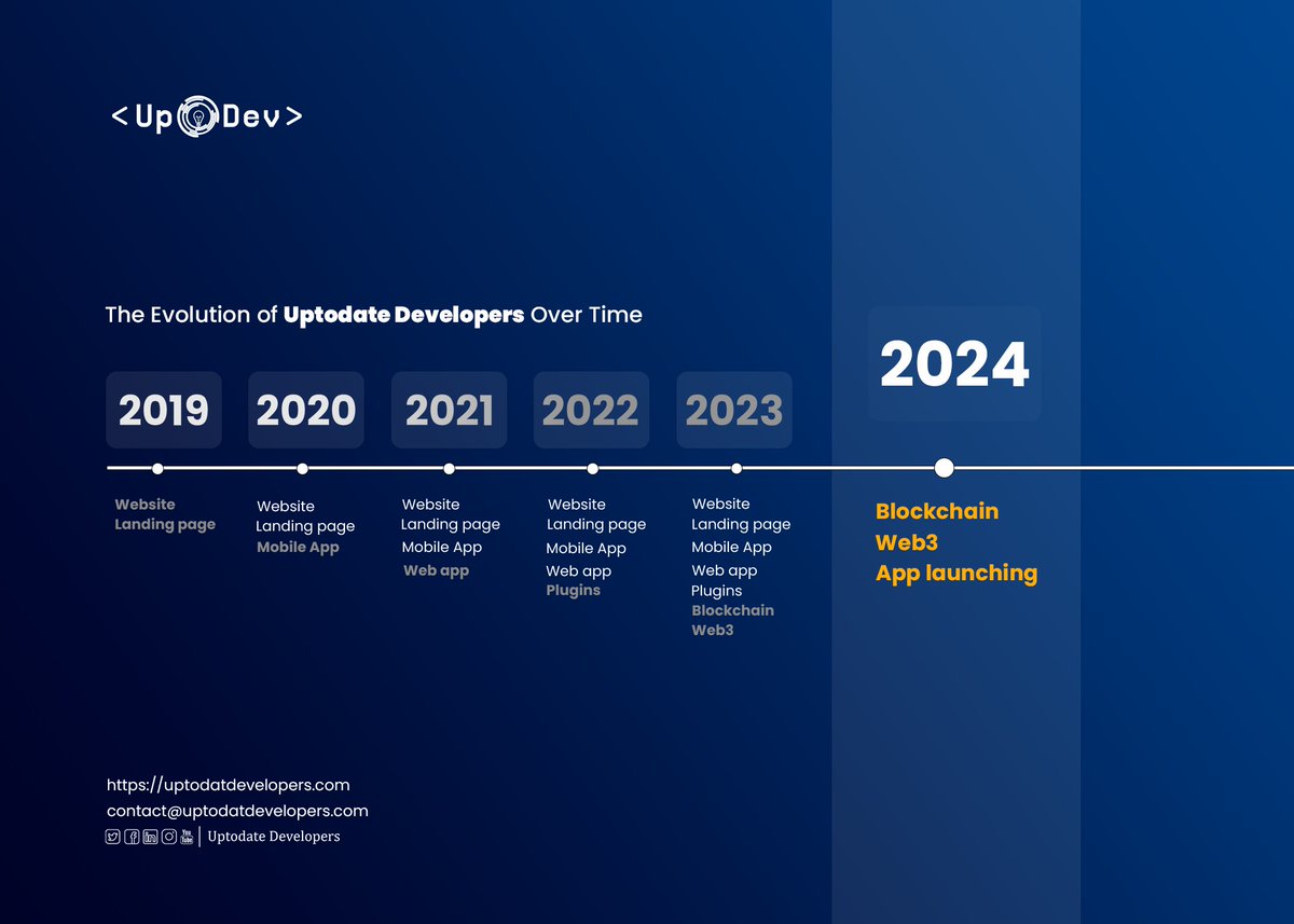 DevelopersUp's tweet photo. Entering #2024, #Updev shifts gears with a profound focus on #Blockchain, #Web3, and #AppLaunches.
💻🌐 #TechInnovation #HappyNewYear https://t.co/Fbu8mBmul0