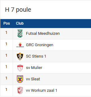 ofk2's tweet photo. NNRD OFK 2024 gaat vandaag verder met poule H7 #zaalvoetbal #zaalvoetbaltoernooi #ZVF #ofk2024 #NNRD #ALTIJDON #OFK https://t.co/E7gNxxX1ix