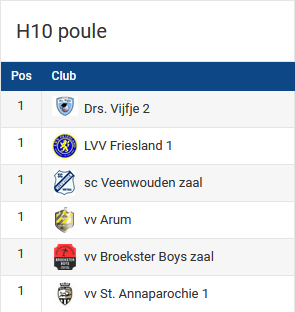 ofk2's tweet photo. NNRD OFK 2024 gaat vandaag verder met poule H710 #zaalvoetbal #zaalvoetbaltoernooi #ZVF #ofk2024 #NNRD #ALTIJDON #OFK https://t.co/VywRm0hFJv
