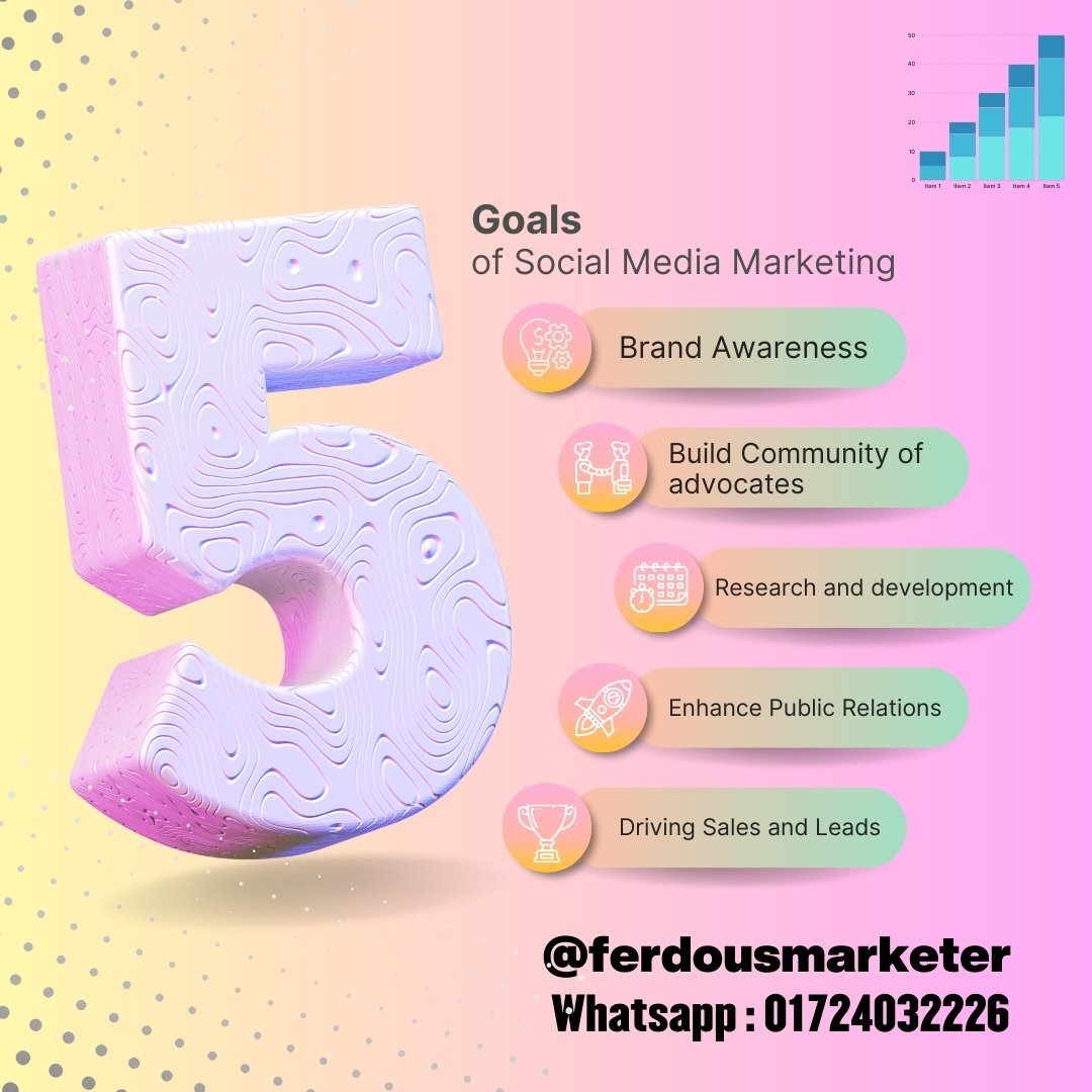 ferdousmarketer's tweet photo. 5 goals of social media marketing 💡🔥
#marketing #marketingdigital #marketingtips #marketingonline #marketingstrategy #marketing101 #marketingagency #marketingplan #marketingsocial #marketingmultinivel #marketingtools #marketingteam #marketinglife #marketingdeconteudo #marketing https://t.co/uiEWSd7o3o