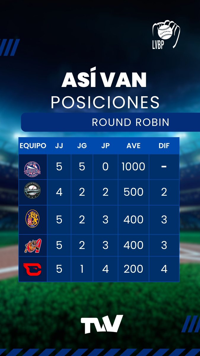 TVVnoticias's tweet photo. Así amaneció la tabla de posiciones del Round Robin de la LVBP este lunes 08 de enero. #TVVNoticias #Deportes #LVBP https://t.co/5JfKxfxgKq