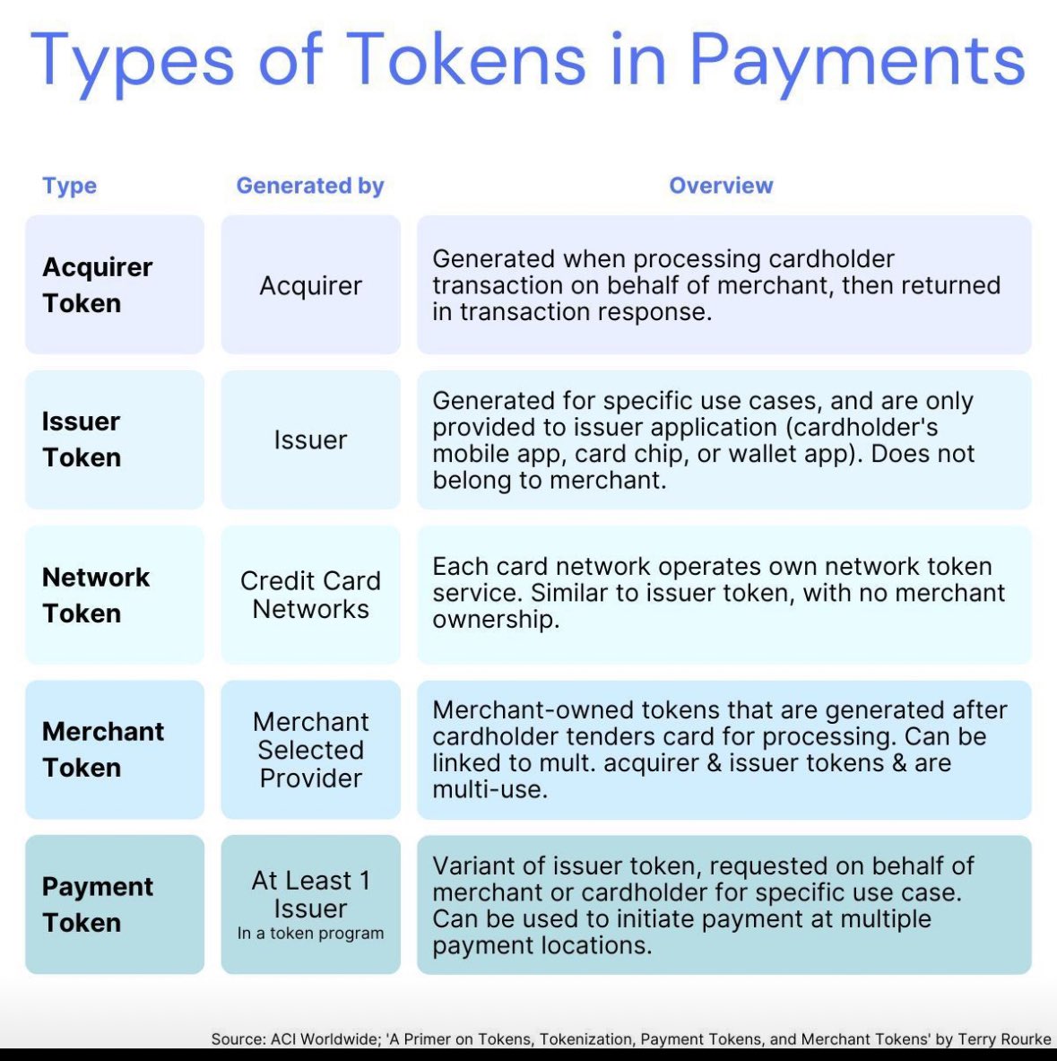 HasanAskari2020's tweet photo. Types of payment tokens  .. #Fintech #coding #Data #Analytics #technology #innovation #digital #100DaysOfCode #Metaverse #BigData #ETH #BTC          📷 #CryptoNews #doge #nft #web3        #payments #blockchain #Ethereum #ChatGPT #OpenAI @VisualCap #BlackFriday 
#DigitalAssets https://t.co/zWqBF5azOL