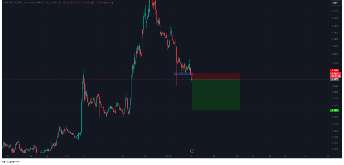Tryrexcrypto's tweet photo. $BAKE is crashing more and more. I shorted the breakout of this support level and expect a further drop to 0.227$.
#Bakerytoken #BAKE #BAKEUSDT https://t.co/ngIC7EGzuF