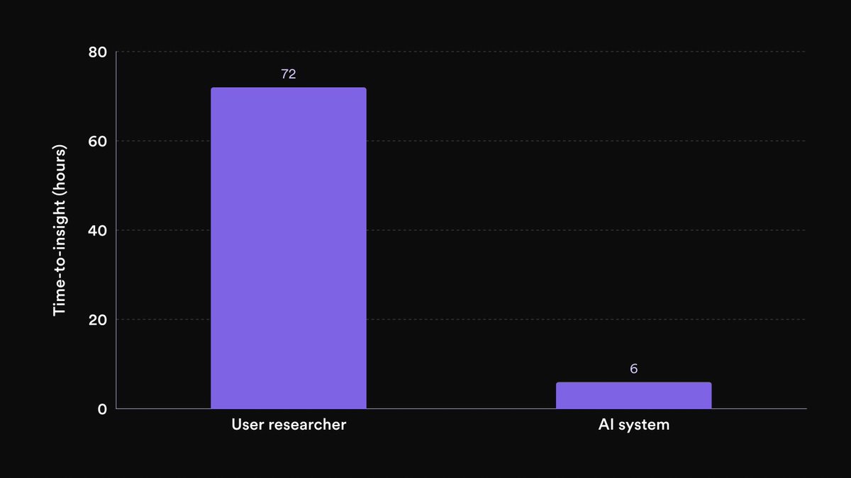 axelthomso's tweet photo. We're doing a lot of research internally at @wonderinghq to better understand how product and research teams can use AI in their day-to-day work to shorten the time it takes to collect useful user insights.
At the end of last year we completed our first benchmarking study, comparing our AI-led user interviews and analysis to traditional (completely human-run) user interviews on a narrow topic.  

One of the most interesting insights we found is how much AI-led research can shorten the time-to-insight by allowing teams to speed up their research cycle. We saw a 16X improvement when using AI-led user interviews and analysis to collect insights.

Here's the full study: https://t.co/K7dXStN2CL