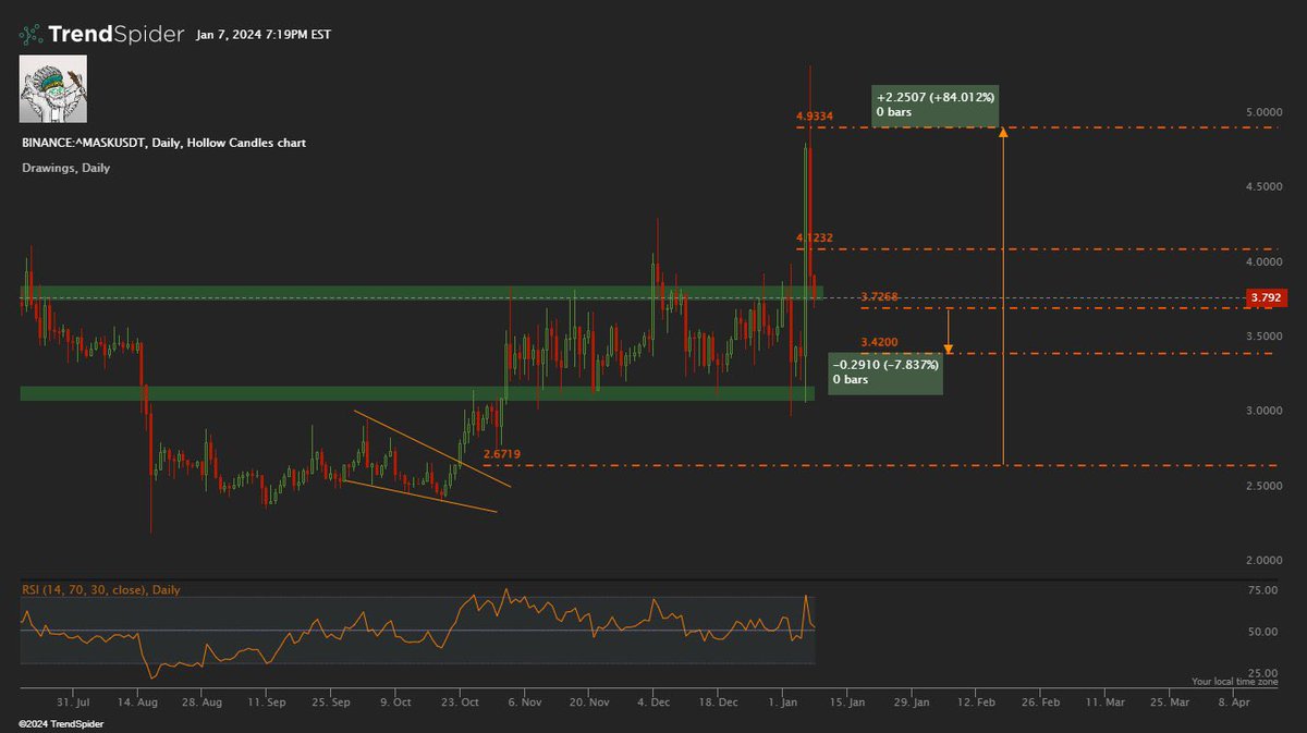 CryptoClarisa's tweet photo. Bought $MASK $3.72 with a plan. Earned almost 84% in first trade. Reloaded it again with all profits. SL at 7% , even if the SL hits the profits will be reduced to 77%. Worth risking it. https://t.co/fvwTAAHkRq