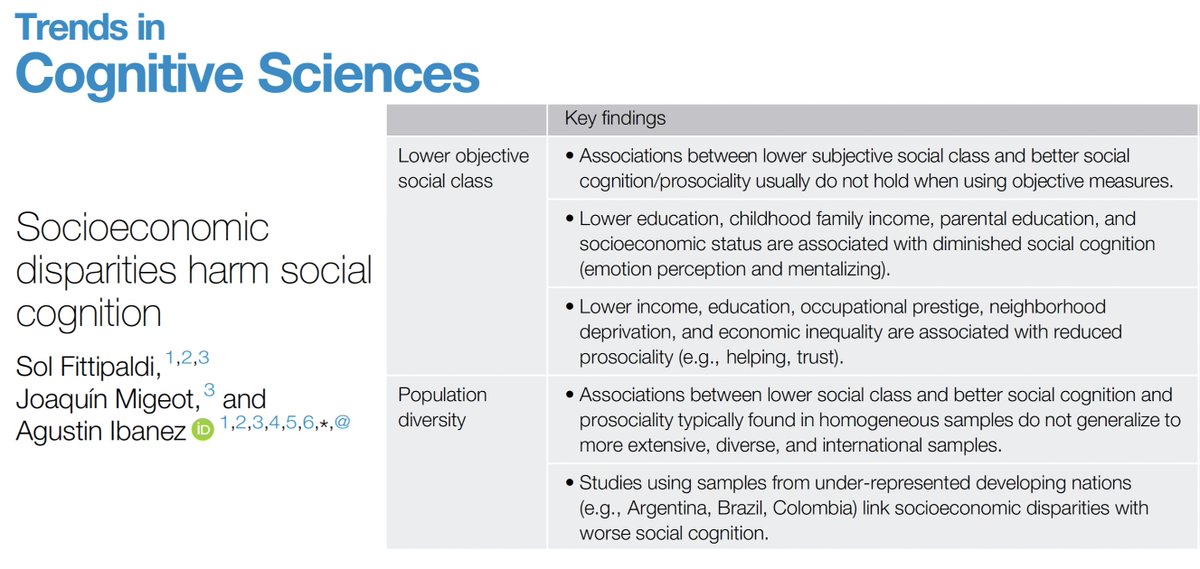 Socioeconomic disparities harm cognition, yet their impact on social skills is debated. At @TrendsCognSci, @SolFittipaldi, @joaquin_migeot and I discuss when and how socioeconomic disparities reduces social cognition and prosociality 👉doi.org/10.1016/j.tics…