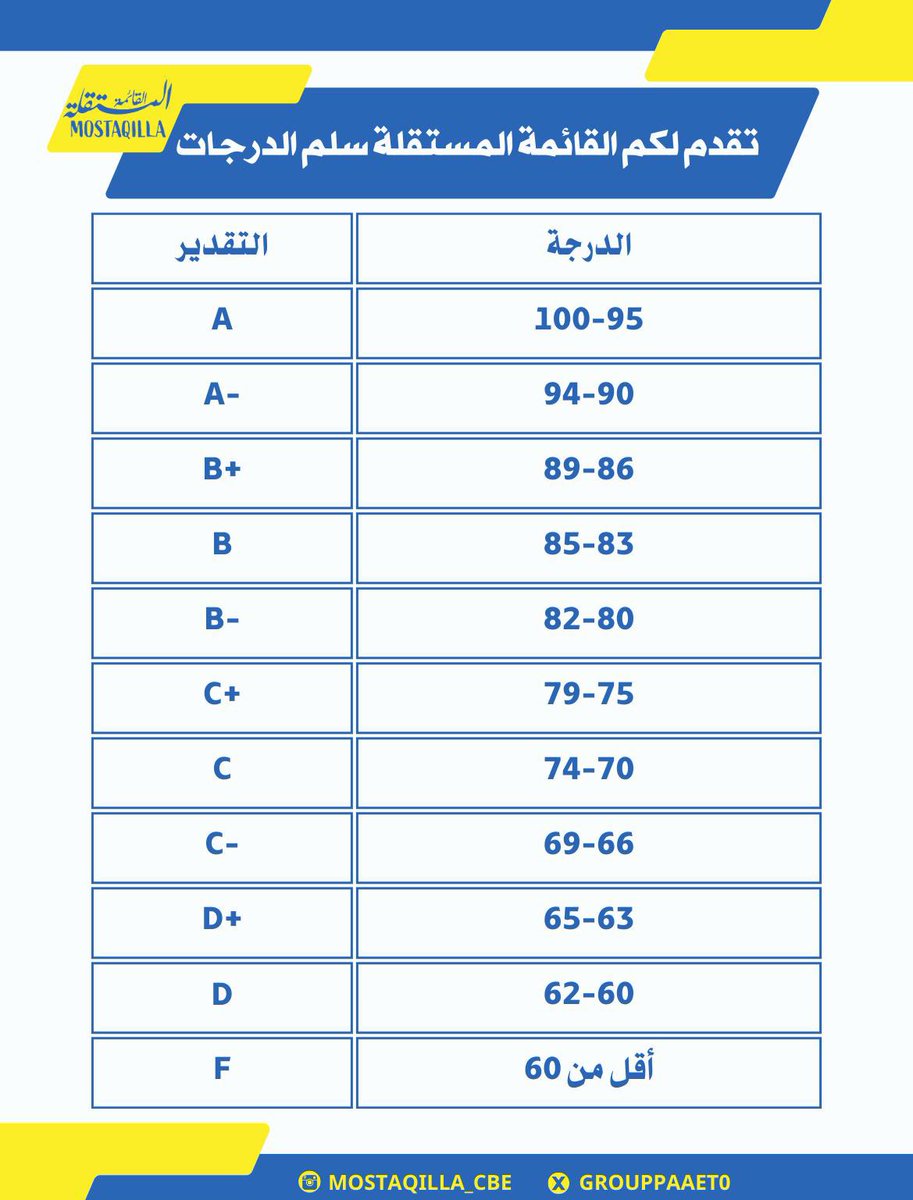 - 
تقـدم لكم القائمـة المستقلـة
سلم وتوزيعة الدرجات💛💙

#paaet #التطبيقي