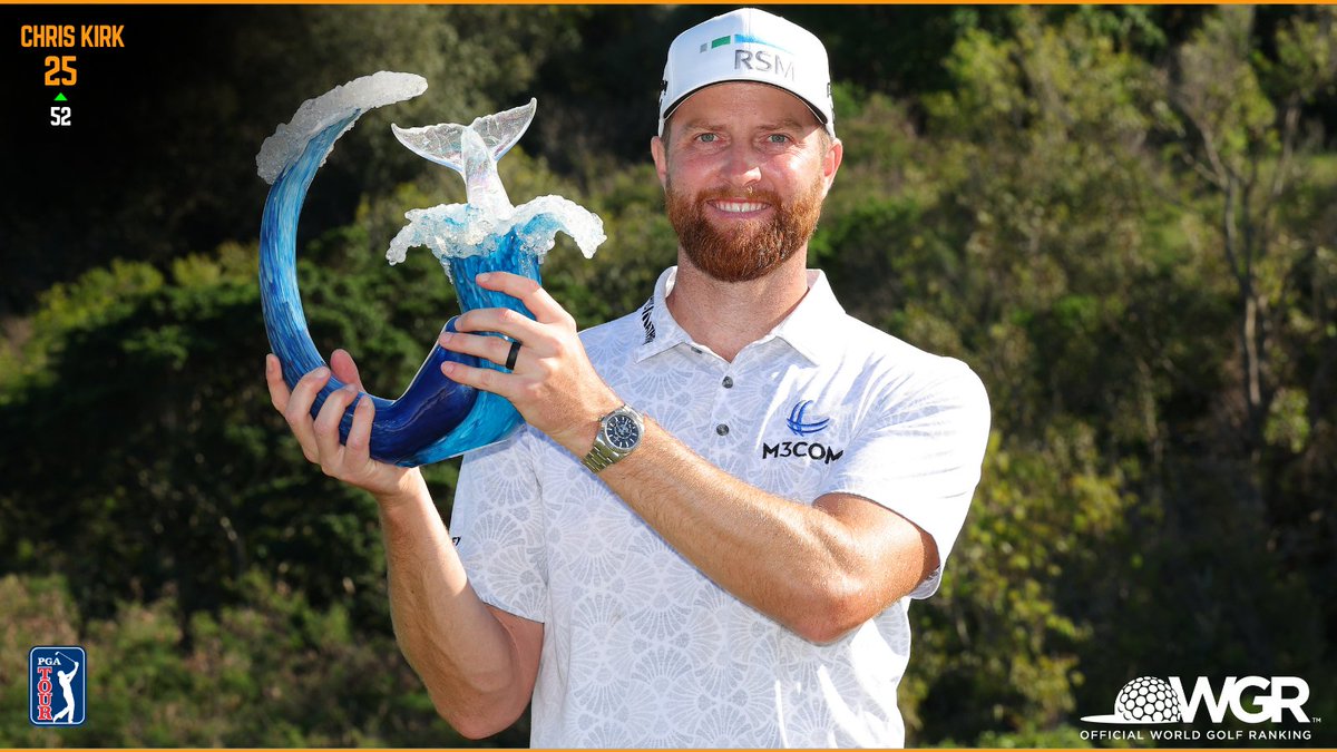 Week 1, January 1st – January 7th, 2024, Winners Rank Change.

A total of 59 players competed across 1 OWGR Eligible Tournament, here are the winners &amp; their Ranking positions. The average age of the winners is 38 yrs.

#OWGR
#OfficialWorldGolfRanking