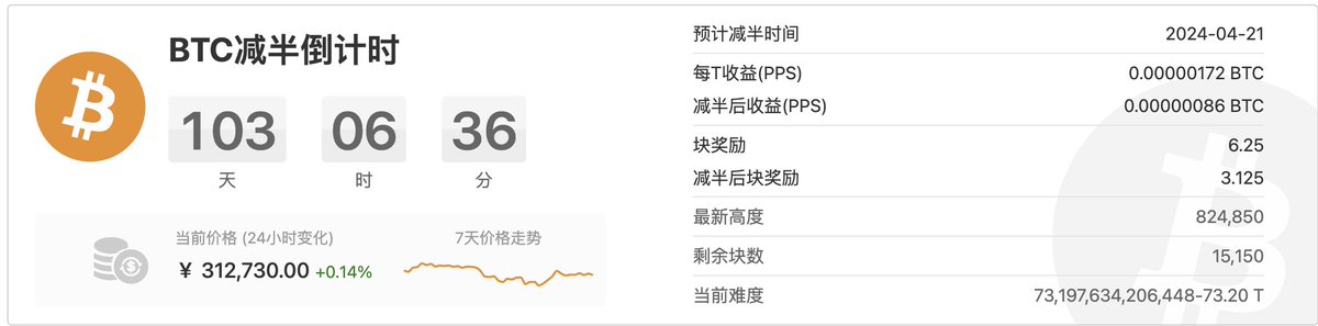 ETF现货，减半，降息预期，任何一个都足以引发大牛市，买大饼！或者买算力币质押挖矿BTC，来 h2ohash.live  #BTCETF #BNBChain