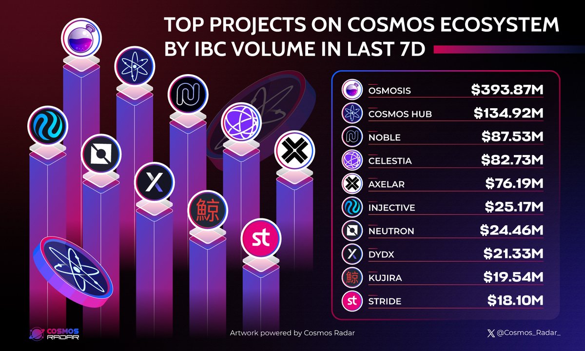 Cosmos_Radar_'s tweet image. TOP PROJECTS ON COSMOS ECOSYSTEM BY IBC VOLUME IN LAST 7D

1/ @osmosiszone 
2/ @cosmoshub 
3/ @noble_xyz 
4/ @CelestiaOrg 
5/ @axelarnetwork 
6/ @Injective_ 
7/ @Neutron_org 
8/ @dYdX 
9/ @TeamKujira 
10/ @stride_zone 

#Cosmos $ATOM