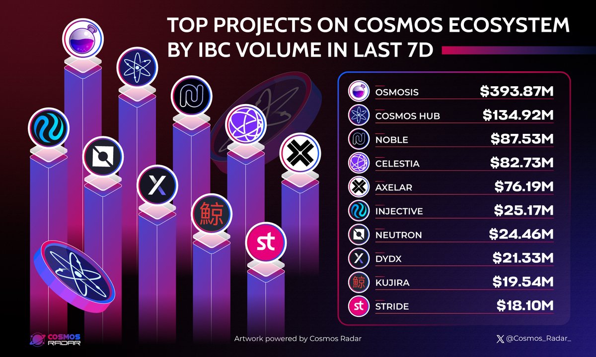 TOP PROJECTS ON COSMOS ECOSYSTEM BY IBC VOLUME IN LAST 7D 1/ @osmosiszone 2/ @cosmoshub 3/ @noble_xyz 4/ @CelestiaOrg 5/ @axelarnetwork 6/ @Injective_ 7/ @Neutron_org 8/ @dYdX 9/ @TeamKujira 10/ @stride_zone #Cosmos $ATOM