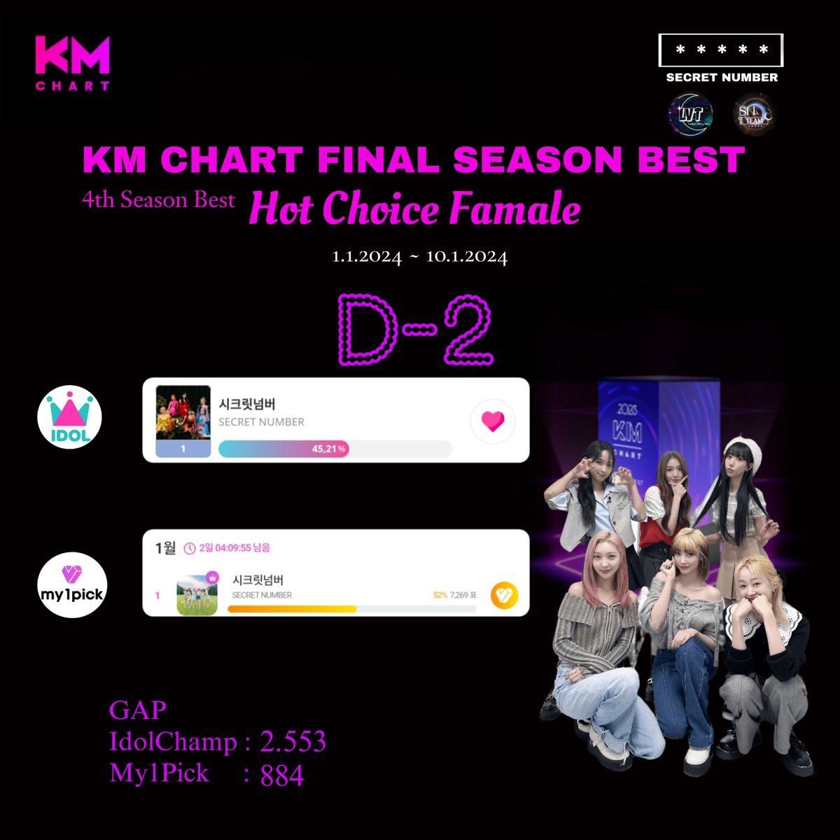 LockeyVT's tweet photo. 🗳️ UPDATE D-2 ~ KM CHART Season 4 Final Season Best 🏆 #SECRET_NUMBER Best Hot Choice Famale → Golden Best USA 🏆

Posisi saat ini: 1️⃣ IC &amp; 1️⃣ M1P
Periode: ~ 10/1/2024
GAP:
⭐ My1Pick 884 vts
⭐ IdolChamp 2.553 vts

Bersiap keys 2 hari lgi berakhir 🔥

#시크릿넘버
@5ecretNumber https://t.co/X38z0ugeVg