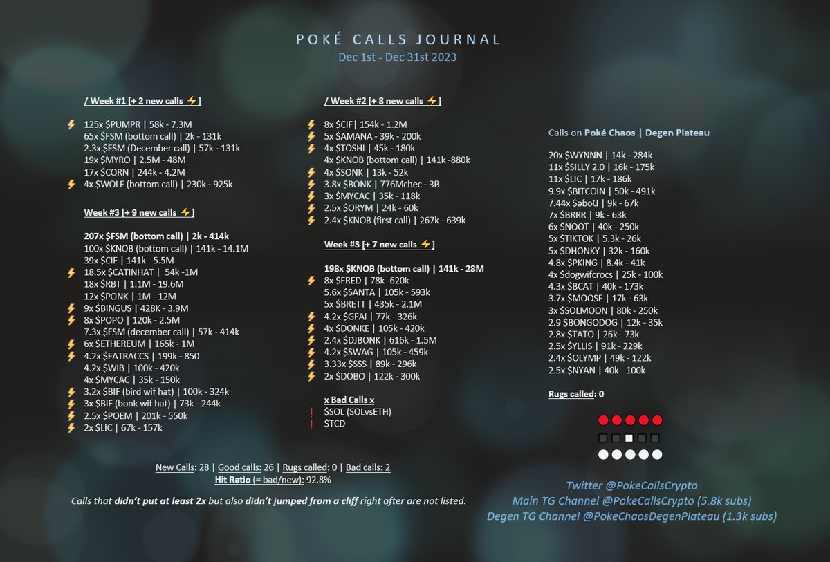 December recap of calls made on my free channel 🫡 t.me/PokeCallsCrypto

Having crossed 5k subs it's fitting to do a giveaway worth around 5 #SOL, no? 

5 winners will get 1 $SOL  or 100k $POPO 🎉

Hop in tg and join us on this adventure where everyday we try to catch 'em x's!