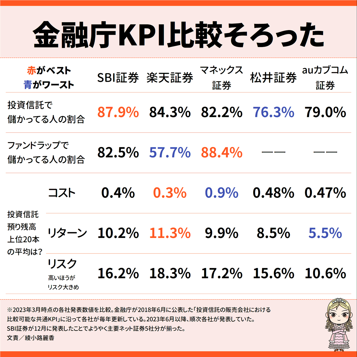 2023年・主要ネット証券5社の「投資信託全体」で利益出てる客多いのはSBI証券、次に楽天証券。各社の「投資信託上位20本」だとリターン1位＆低コスト1位ともに楽天証券。これ、 金融庁が2018年にお触れを出したKPI（各社で公平に比べられる指標的なやつ）に沿って毎年地味 ...