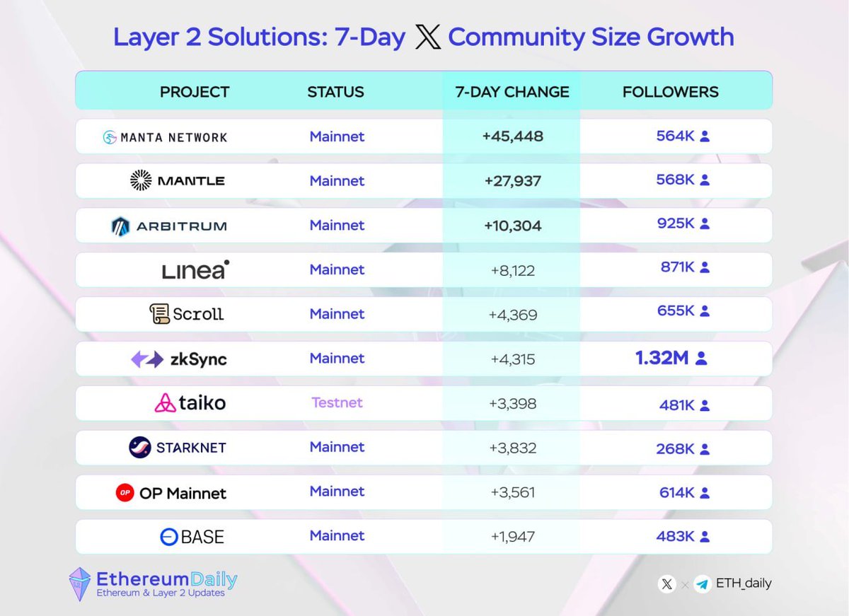 ⚡️Manta New Paradigm存款窗口将于北京时间1月16日上午9点关闭。

13w名用户参与，7亿美金TVL，L2社区规模增速top1。

重赏之下必有勇夫，这种靠自带收益增值方式启动的 #L2 ，会彻底打破以往的PUA局面，以更快的速度占领市场。

纵观最近的 #Blast #Manta #ZKFair ，就8个字：简单粗暴，有钱有效！