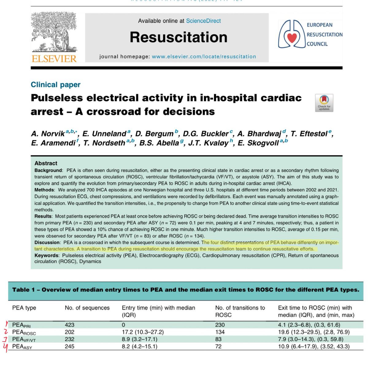 eddyjoemd's tweet photo. Pardon my ignorance, but I thought PEA in cardiac arrest was just PEA. Here, the authors explore 4 different types of PEA which is fascinating to me. 🎩 tip to the authors! A great way to start off a Monday. 👍🏼

https://t.co/4Ise540F2X https://t.co/cxJeUizTdw