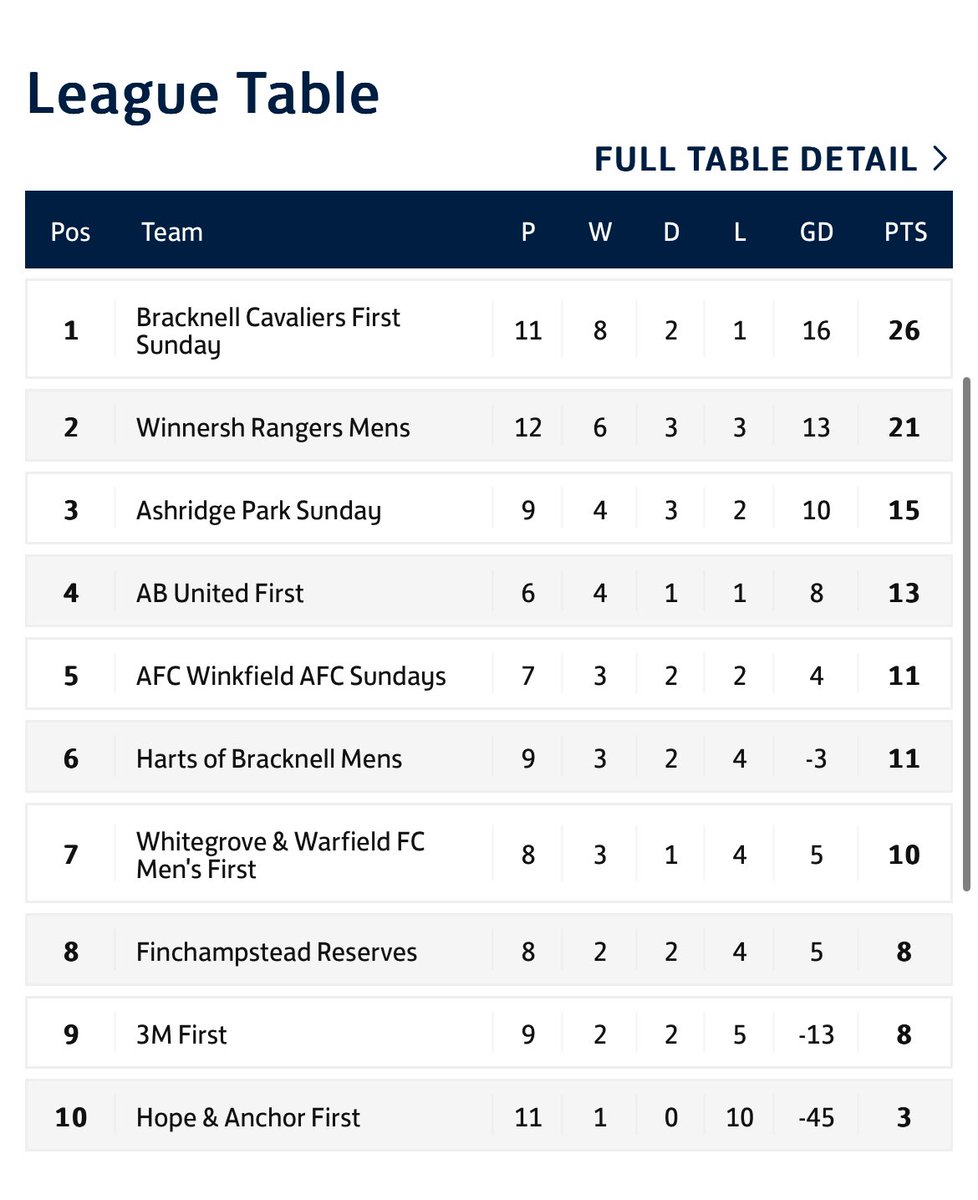 Yesterday’s victory means we are now 2/3 through our <a href="/bracknellsunday/">Bracknell Sunday League</a> 1st Division campaign. Currently sitting 2nd with 6 games to go. Going to be a really competitive end to the season with a numbers of teams still in the promotion race #UpTheNersh